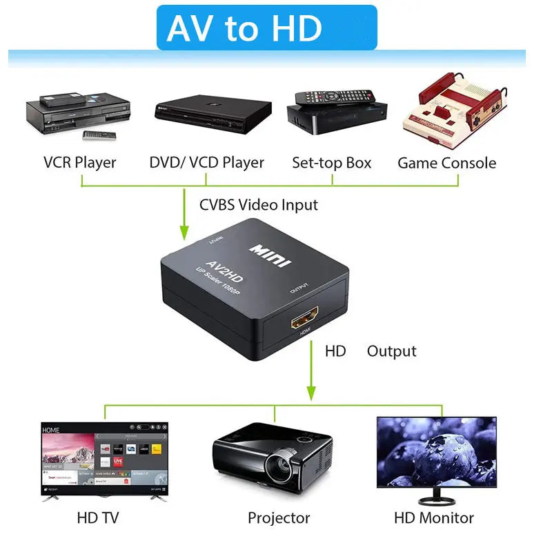 AV to HDMI Converter