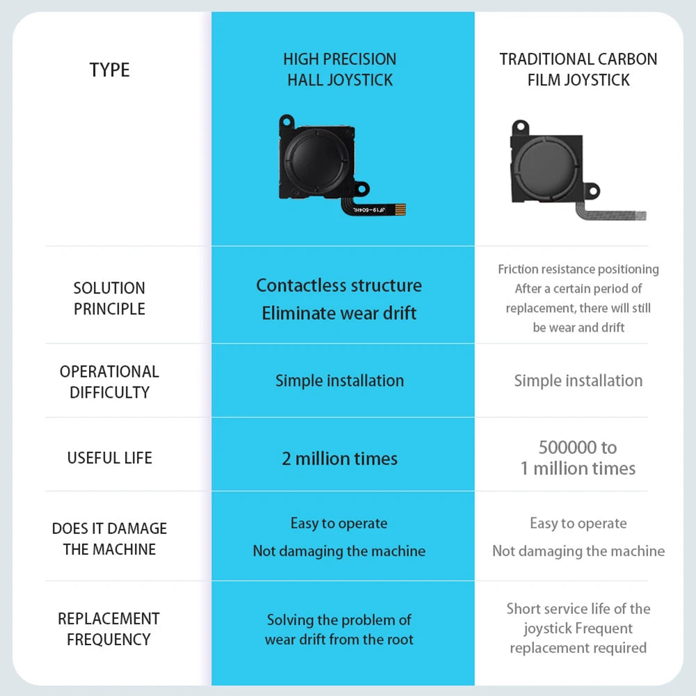 Hall Effect Joystick for Nintendo Switch Joy-Con - No Drift Replacement